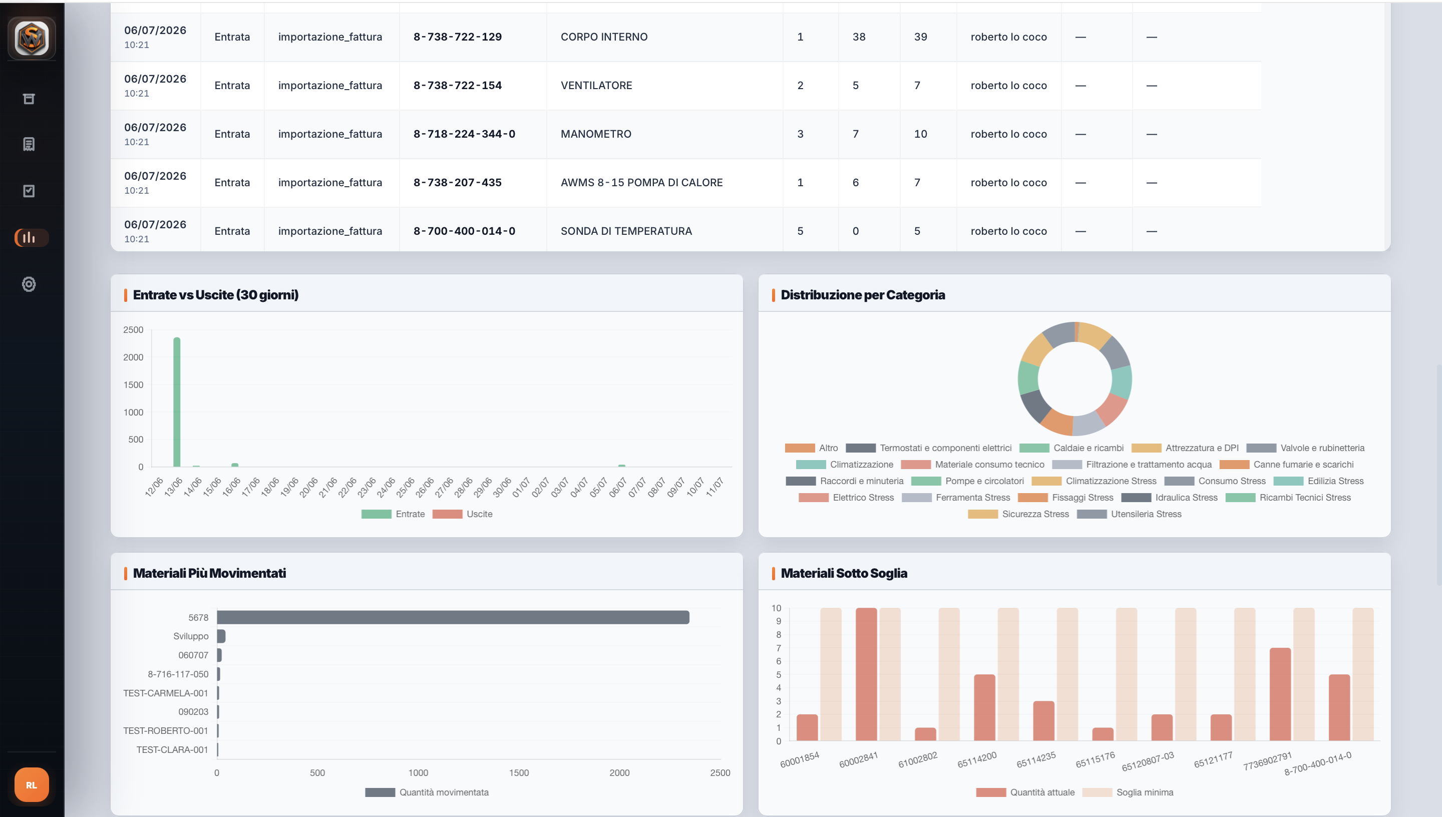 Analisi e grafici WorkSpace